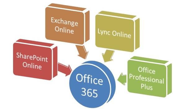 Office 365 UI